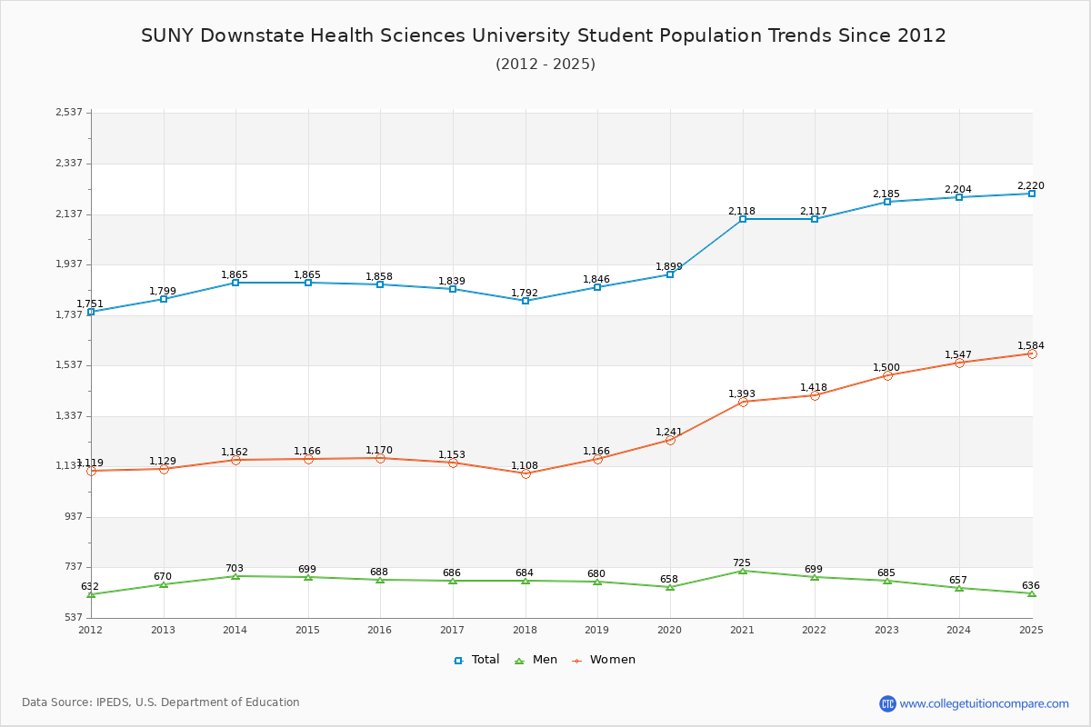 SUNY Downstate Health Sciences University Enrollment Trends Chart
