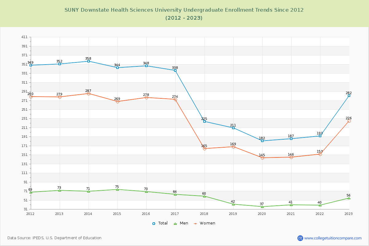 SUNY Downstate Health Sciences University Undergraduate Enrollment Trends Chart