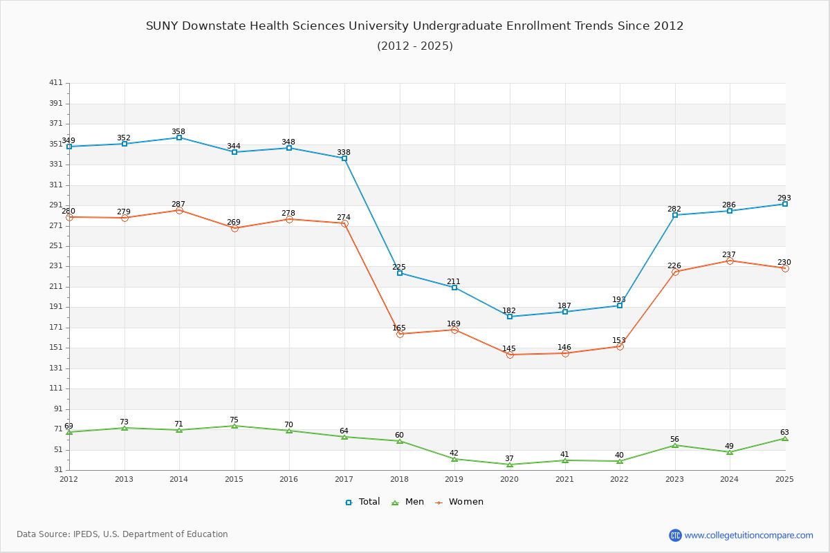 SUNY Downstate Health Sciences University Undergraduate Enrollment Trends Chart