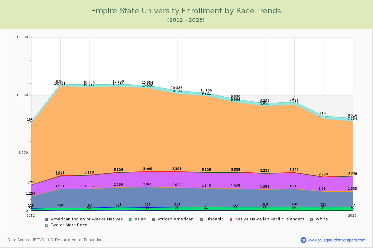 Empire State University Enrollment by Race Trends Chart