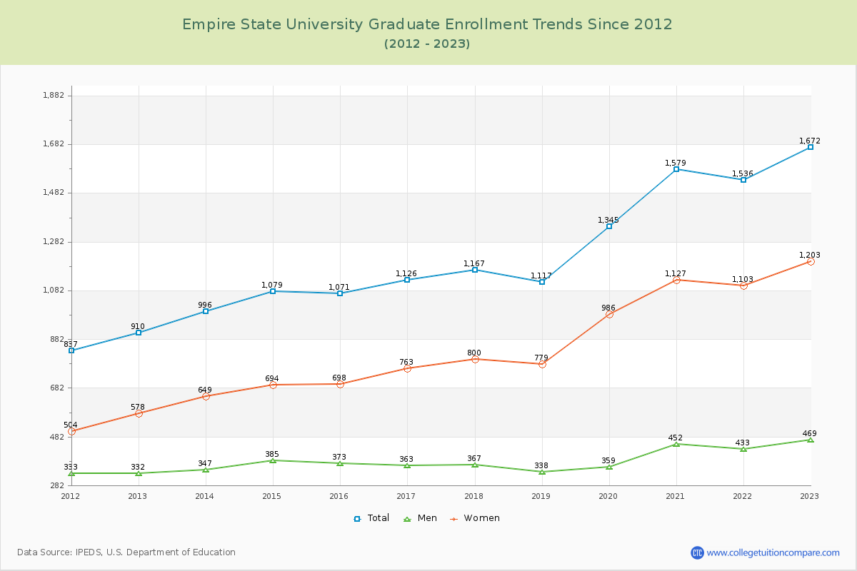 Empire State University Graduate Enrollment Trends Chart