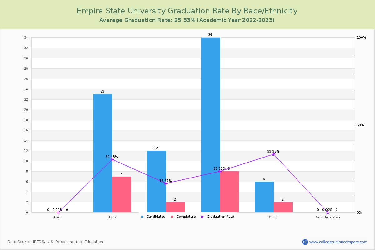 Empire State University graduate rate by race