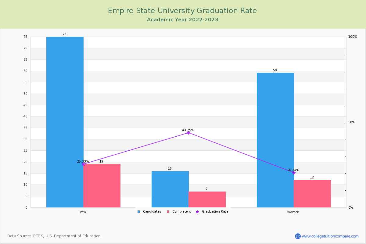 Empire State University graduate rate
