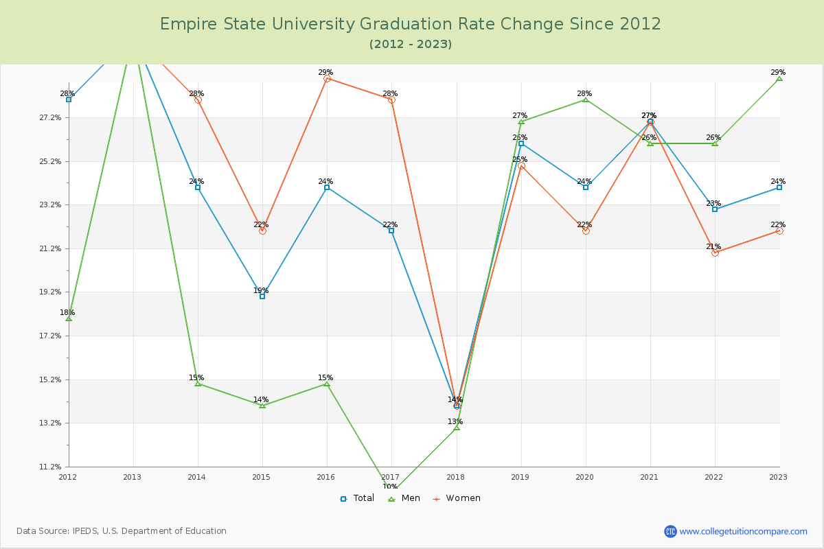 Empire State University Graduation Rate Changes Chart