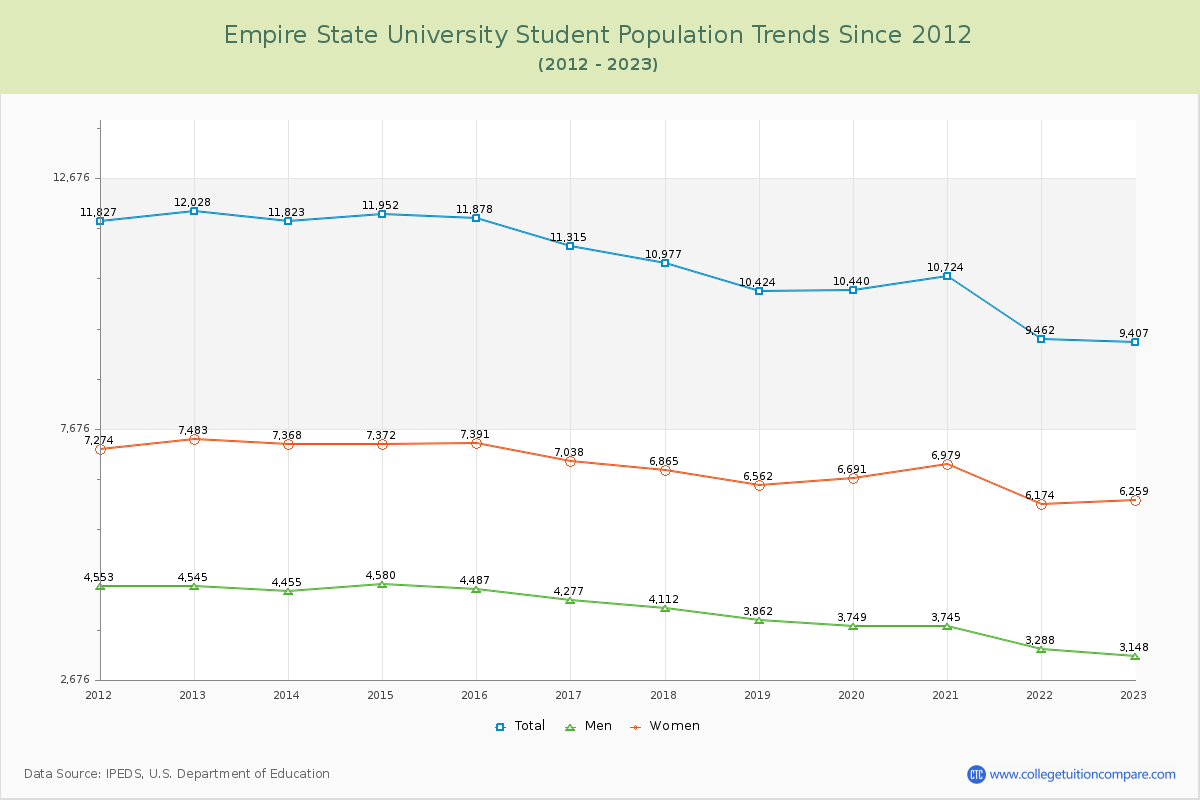 Empire State University Enrollment Trends Chart
