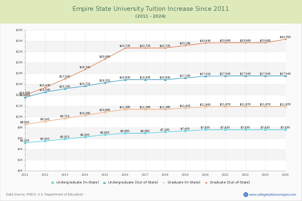 Empire State University Tuition & Fees Changes Chart