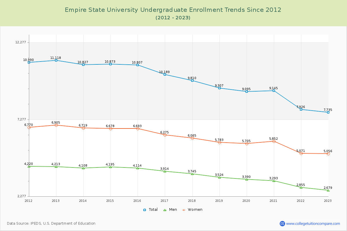 Empire State University Undergraduate Enrollment Trends Chart