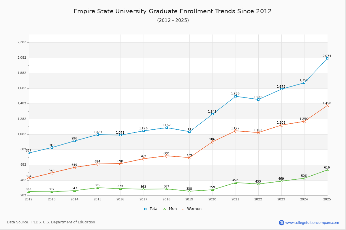 Empire State University Graduate Enrollment Trends Chart