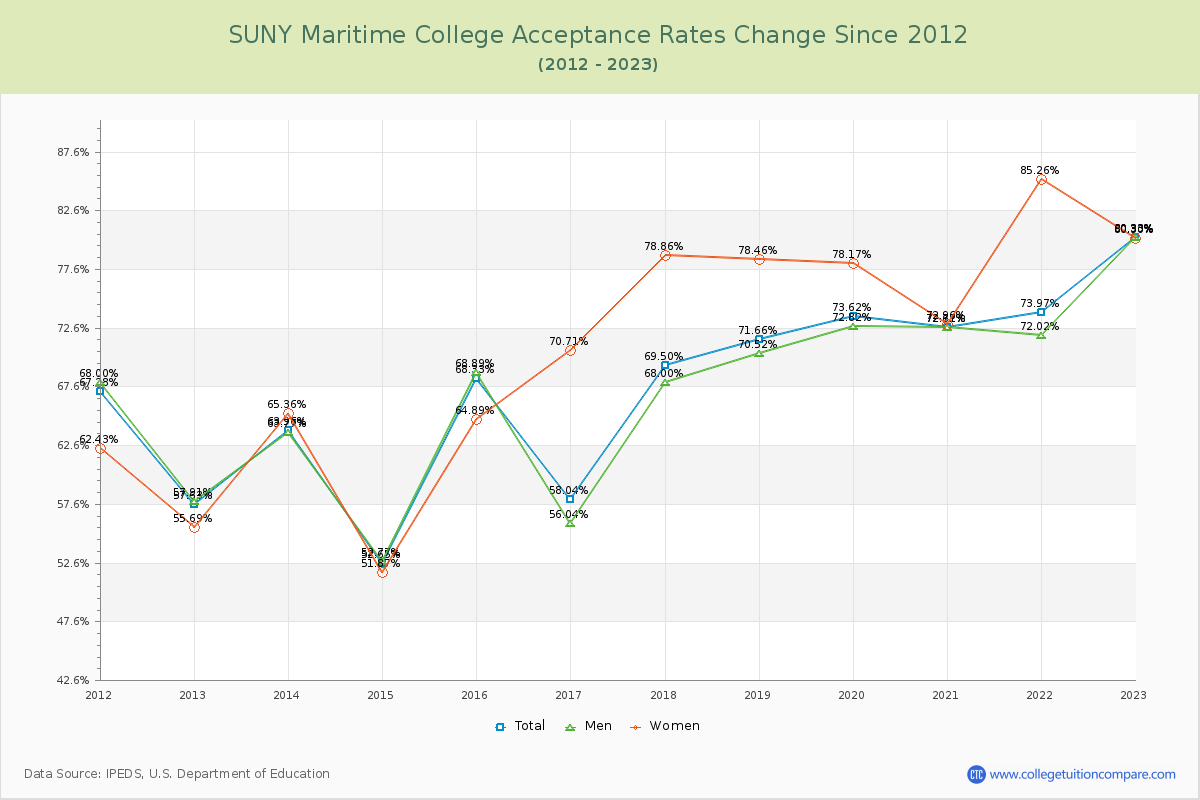 SUNY Maritime College Acceptance Rate Changes Chart