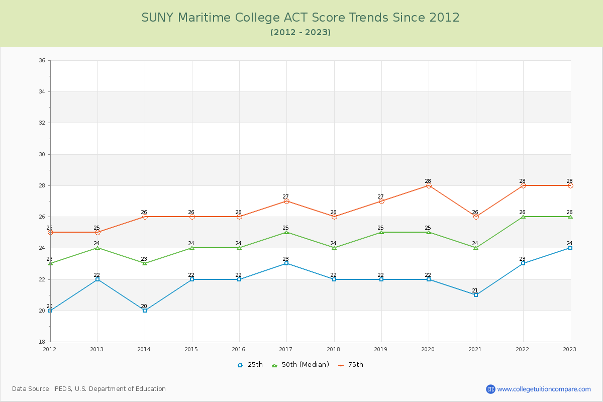 SUNY Maritime College ACT Score Trends Chart