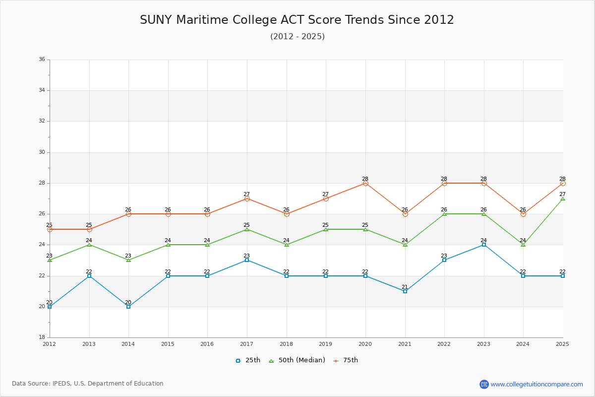 SUNY Maritime College ACT Score Trends Chart