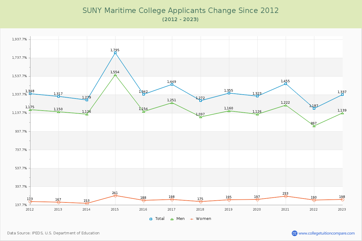 SUNY Maritime College Number of Applicants Changes Chart