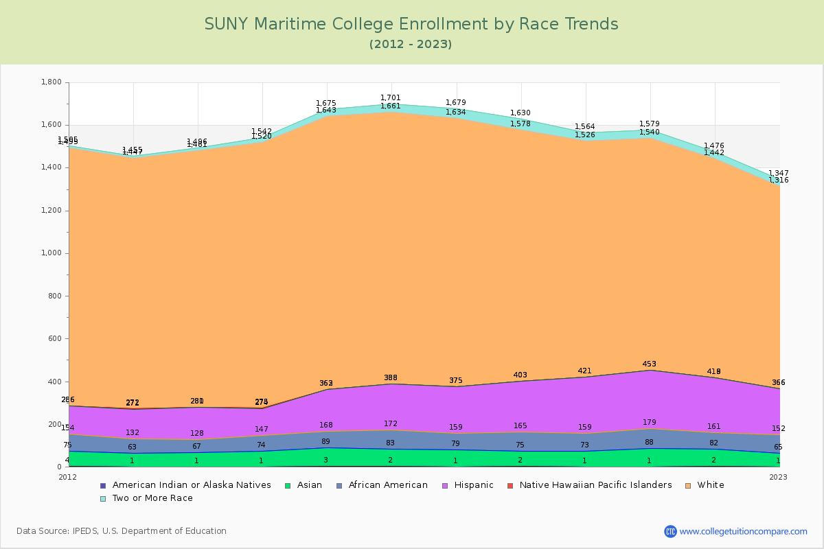 SUNY Maritime College Enrollment by Race Trends Chart