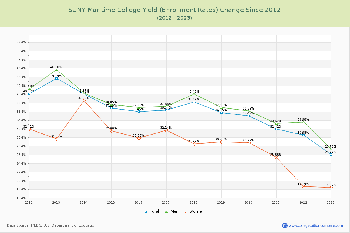 SUNY Maritime College Yield (Enrollment Rate) Changes Chart