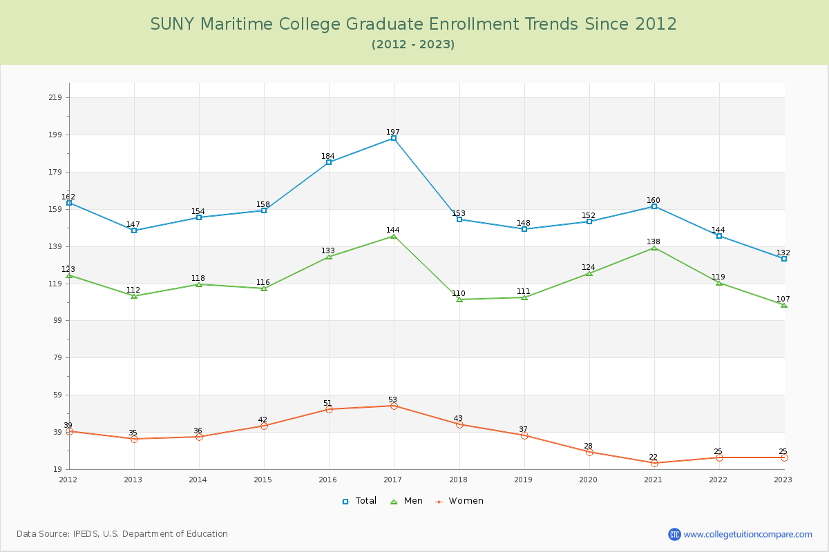 SUNY Maritime College Graduate Enrollment Trends Chart