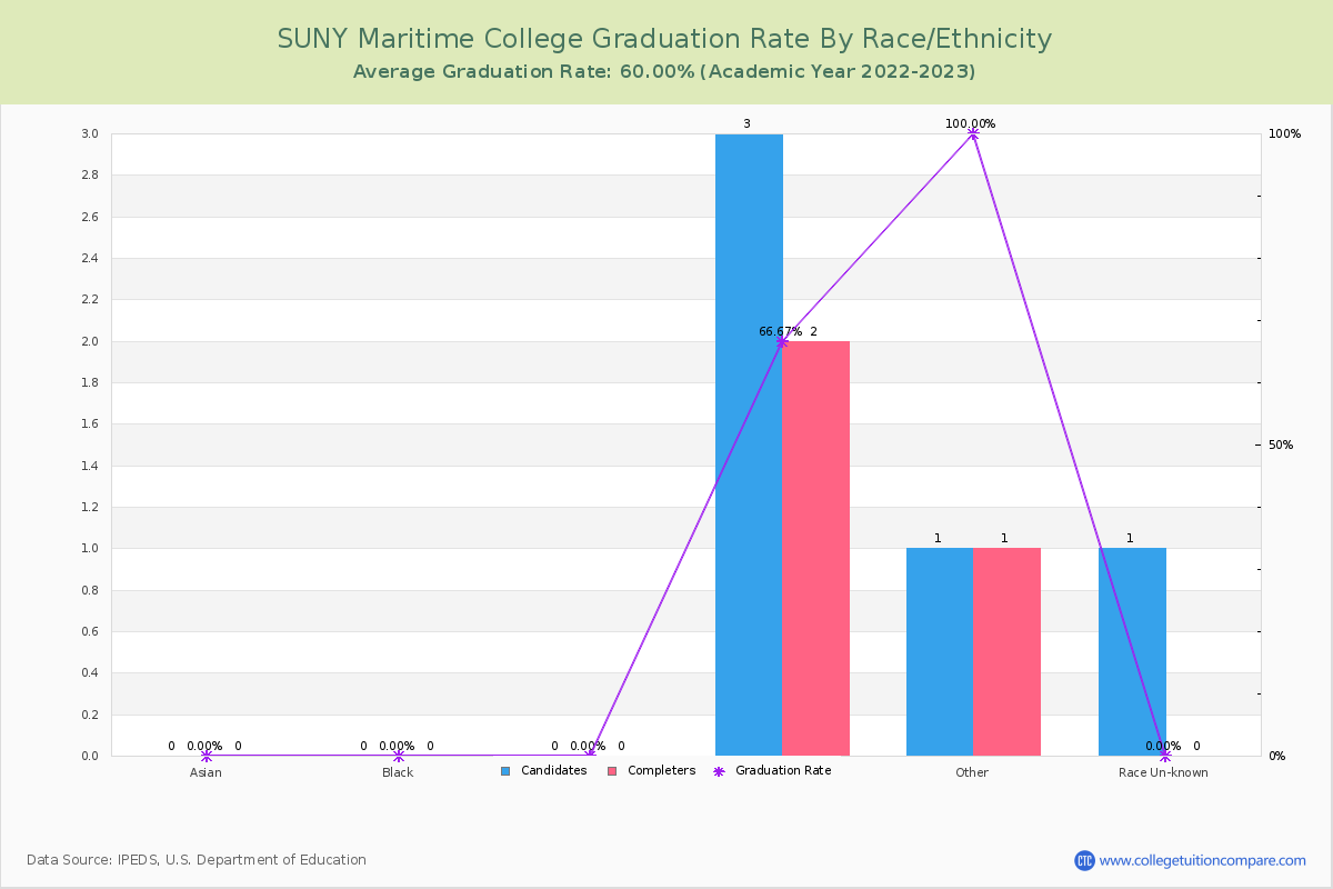 SUNY Maritime College graduate rate by race