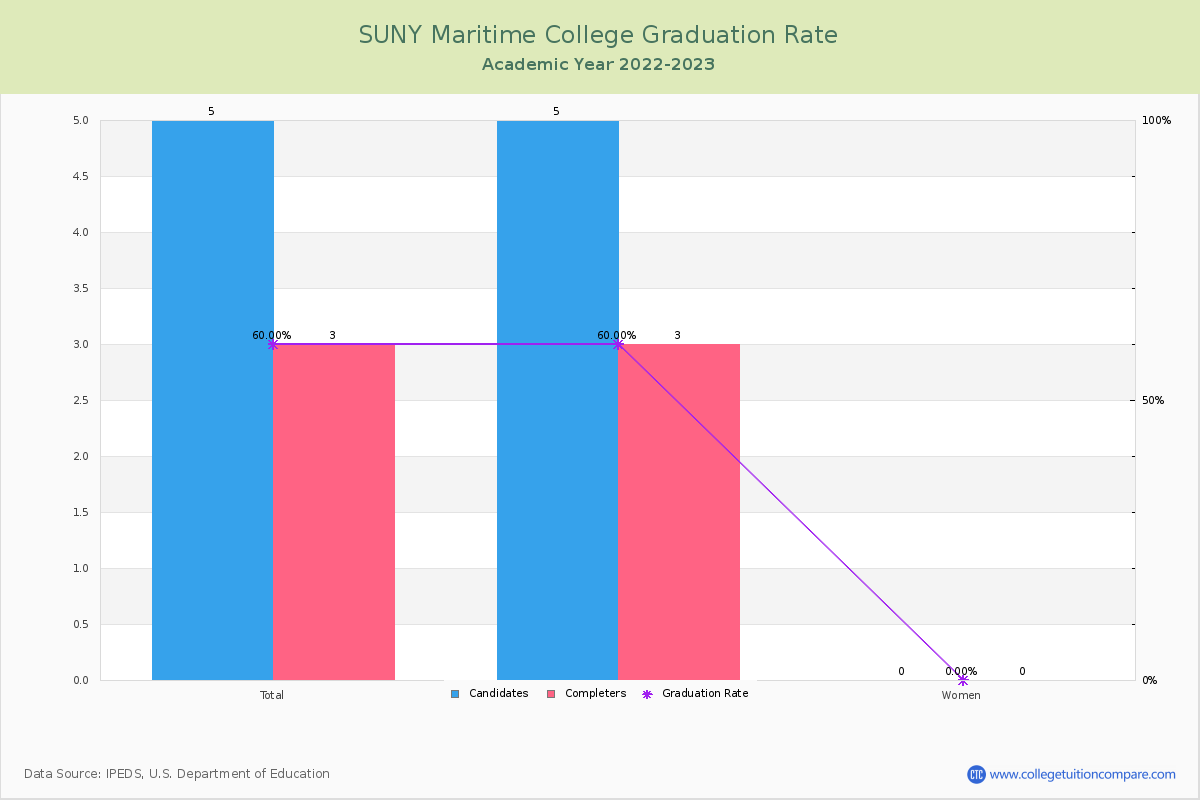 SUNY Maritime College graduate rate