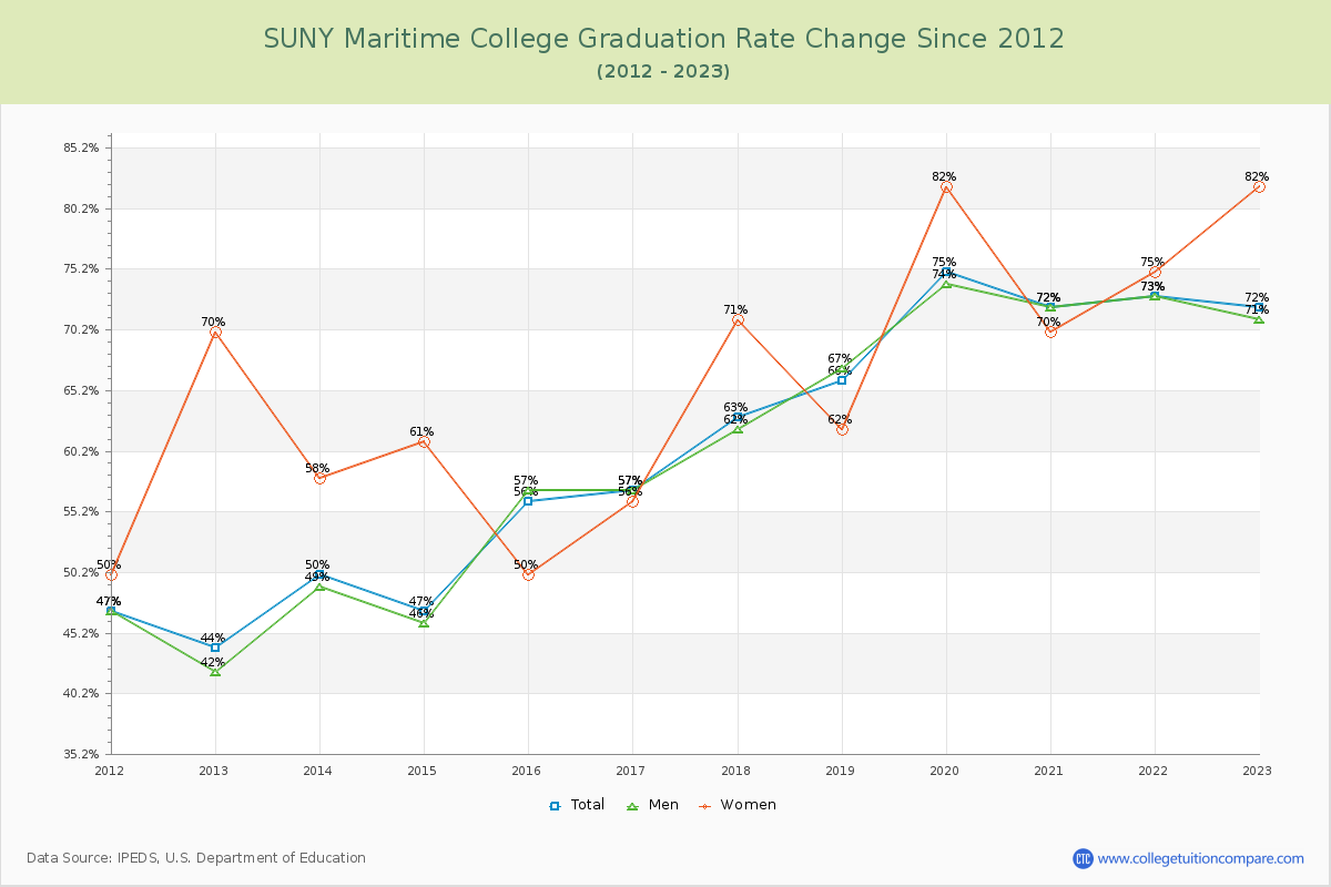 SUNY Maritime College Graduation Rate Changes Chart