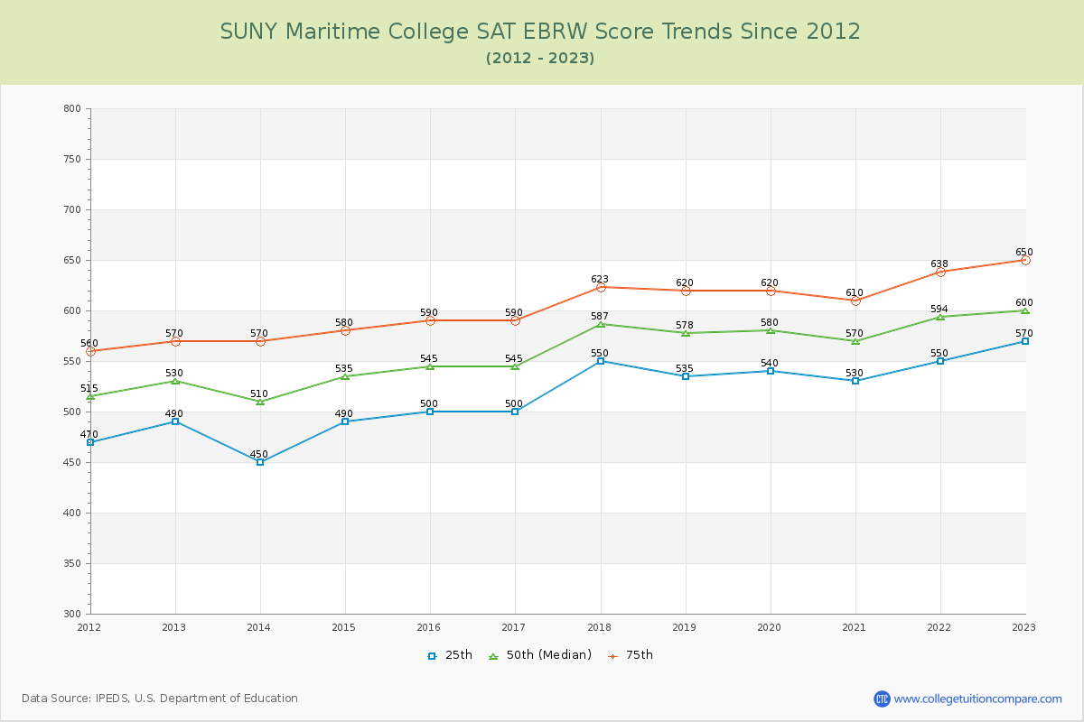 SUNY Maritime College SAT EBRW (Evidence-Based Reading and Writing) Trends Chart