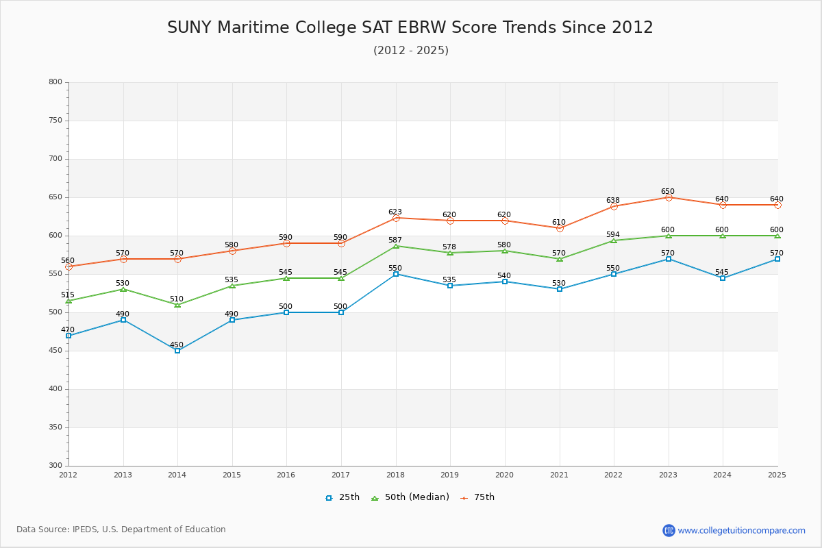 SUNY Maritime College SAT EBRW (Evidence-Based Reading and Writing) Trends Chart