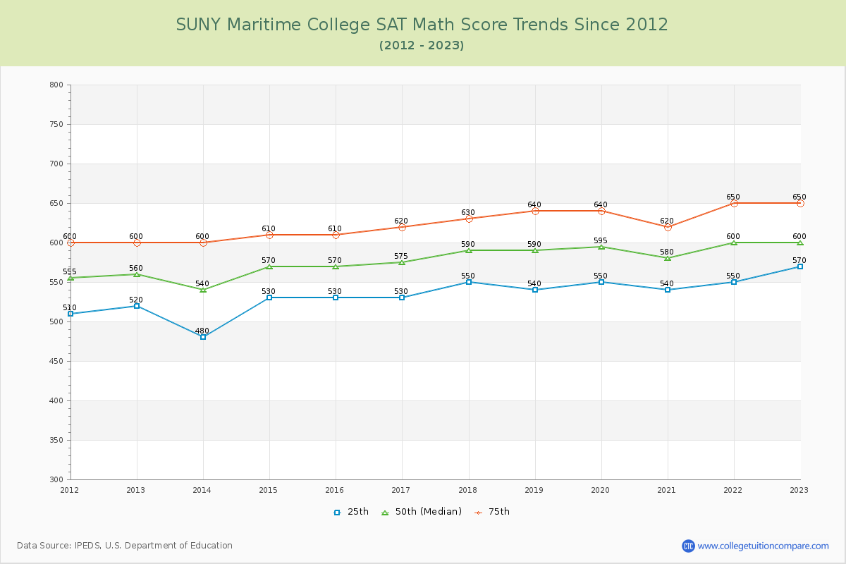 SUNY Maritime College SAT Math Score Trends Chart