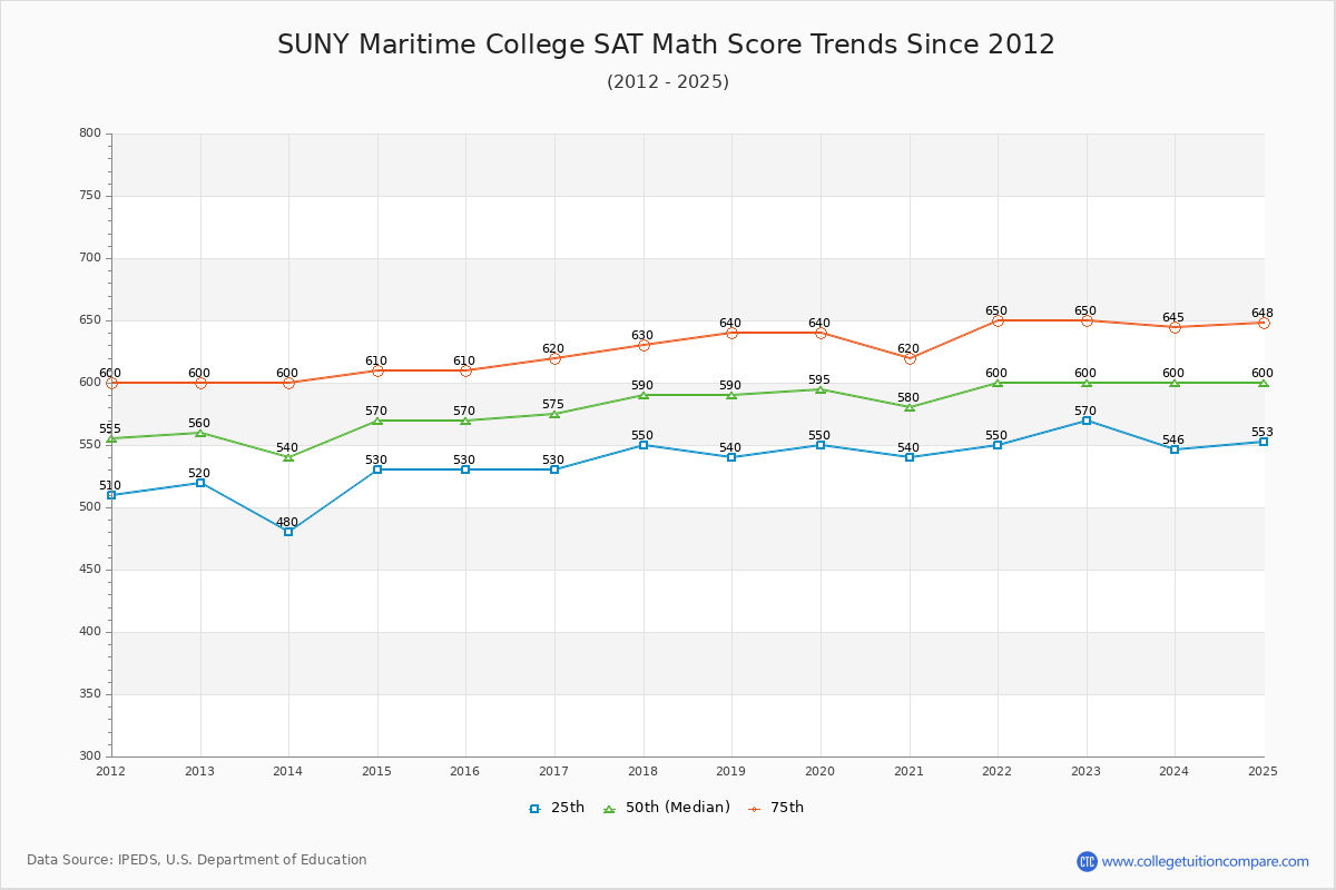 SUNY Maritime College SAT Math Score Trends Chart
