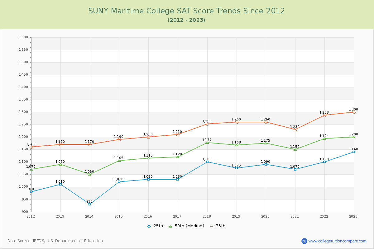 SUNY Maritime College SAT Score Trends Chart