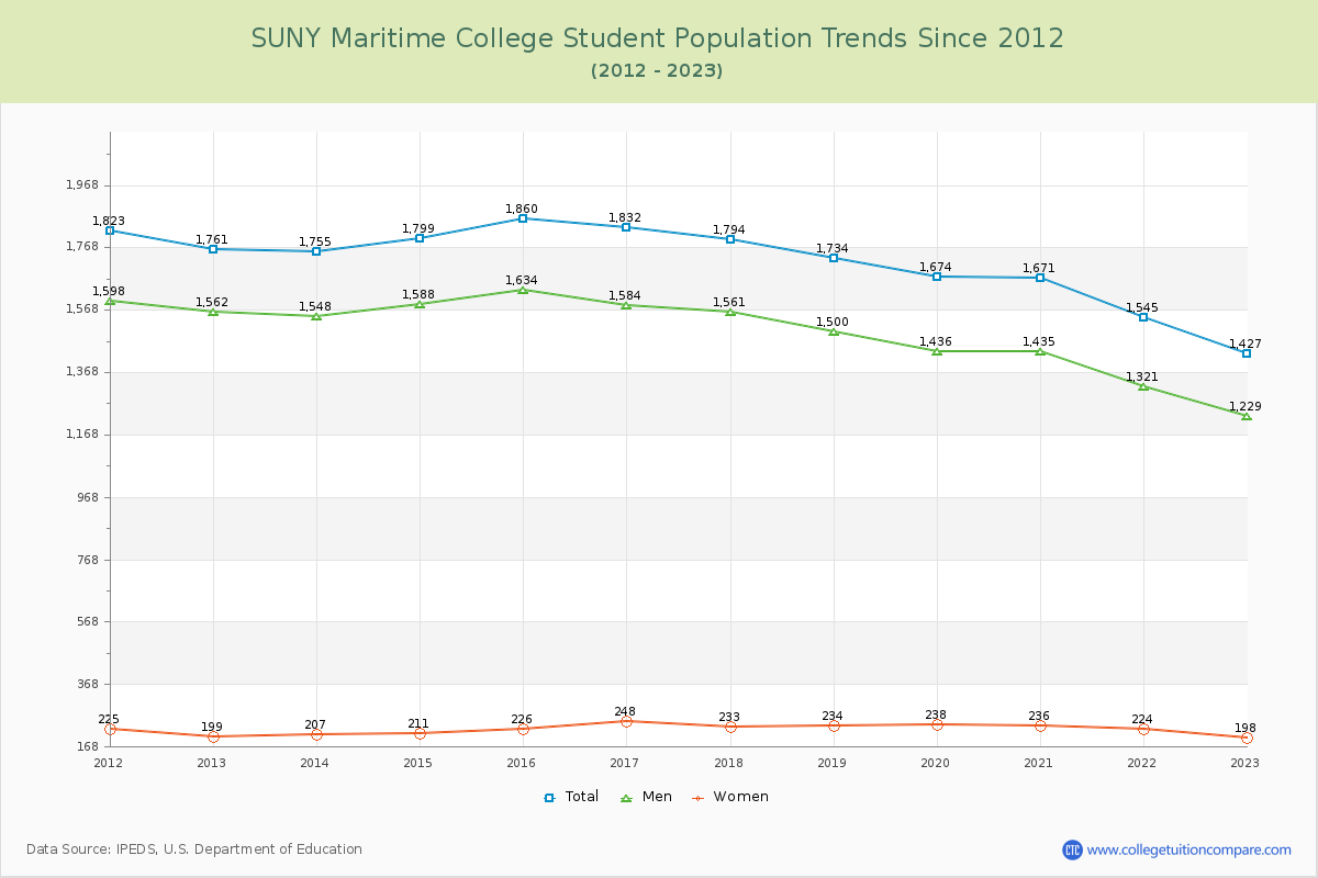 SUNY Maritime College Enrollment Trends Chart