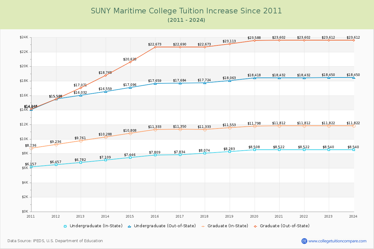 SUNY Maritime College Tuition & Fees Changes Chart