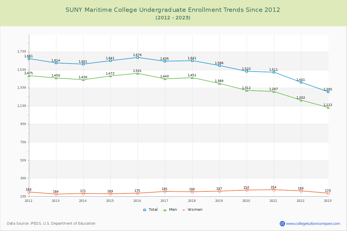 SUNY Maritime College Undergraduate Enrollment Trends Chart