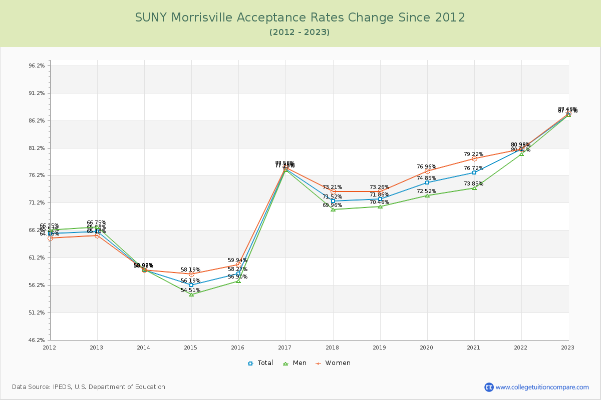 SUNY Morrisville Acceptance Rate Changes Chart