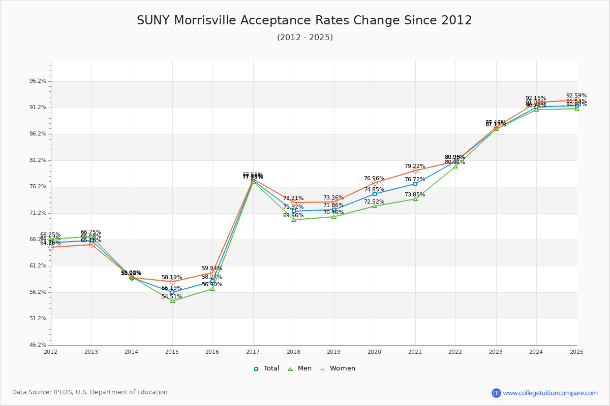 SUNY Morrisville Acceptance Rate Trends Over Time - Historical Admission Rate Data Visualization Chart