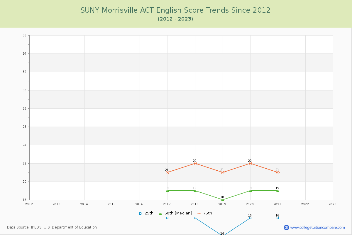 SUNY Morrisville ACT English Trends Chart