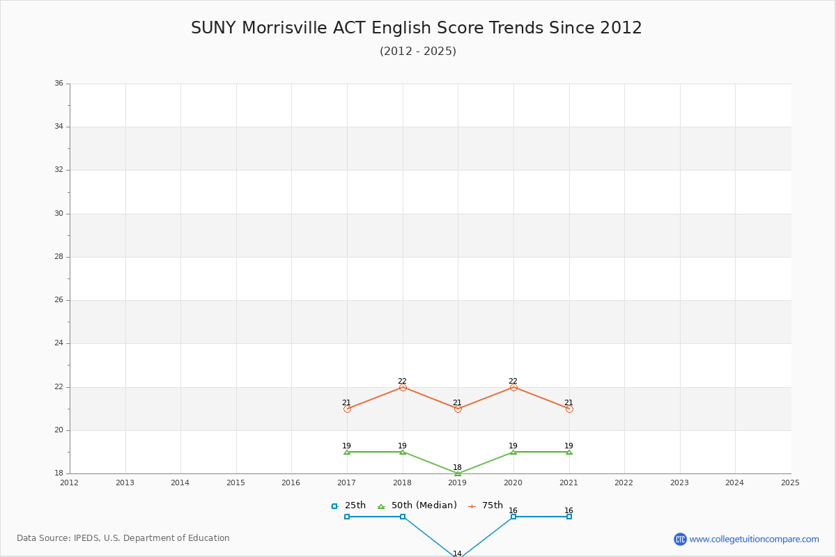 SUNY Morrisville ACT English Trends Chart