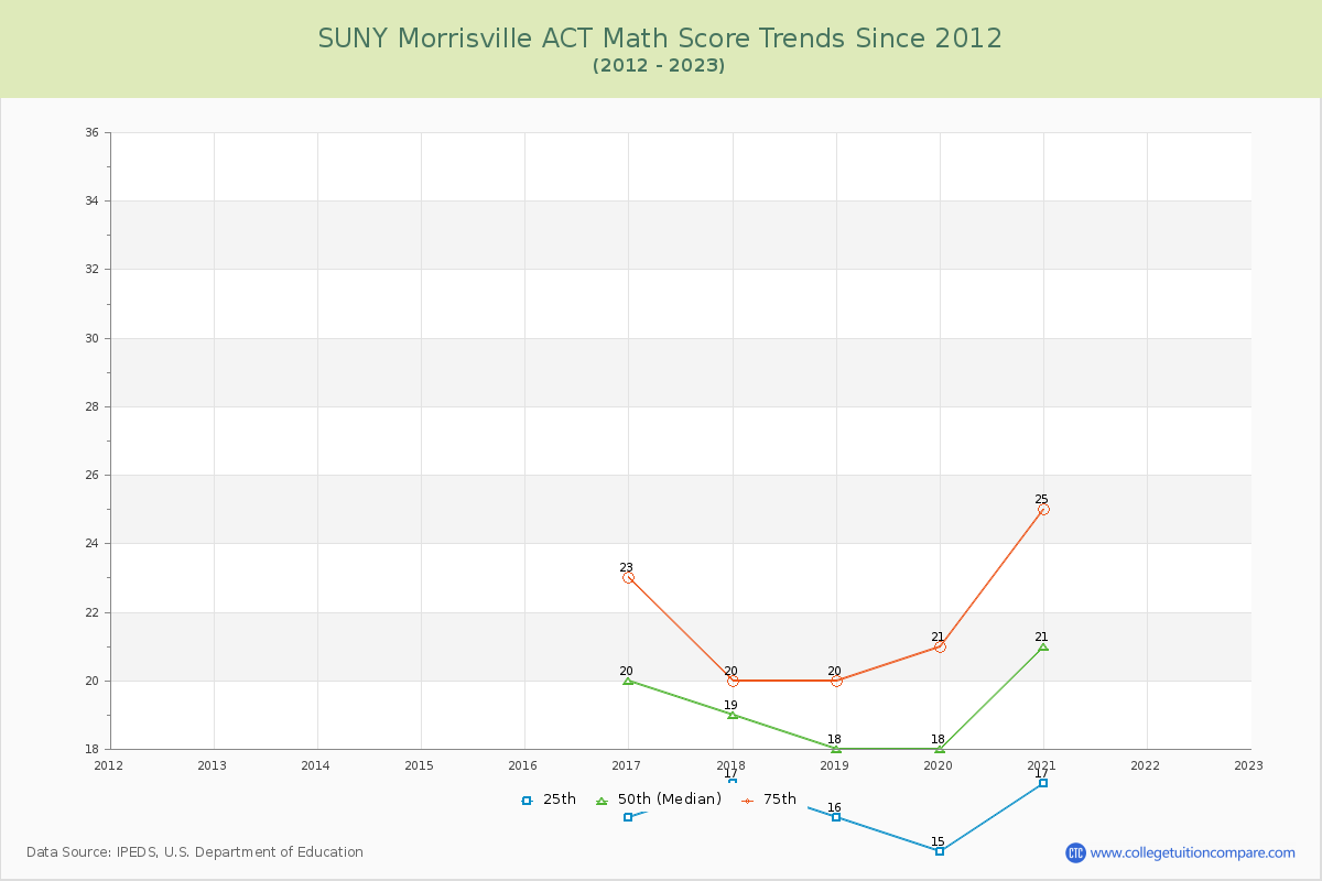SUNY Morrisville ACT Math Score Trends Chart