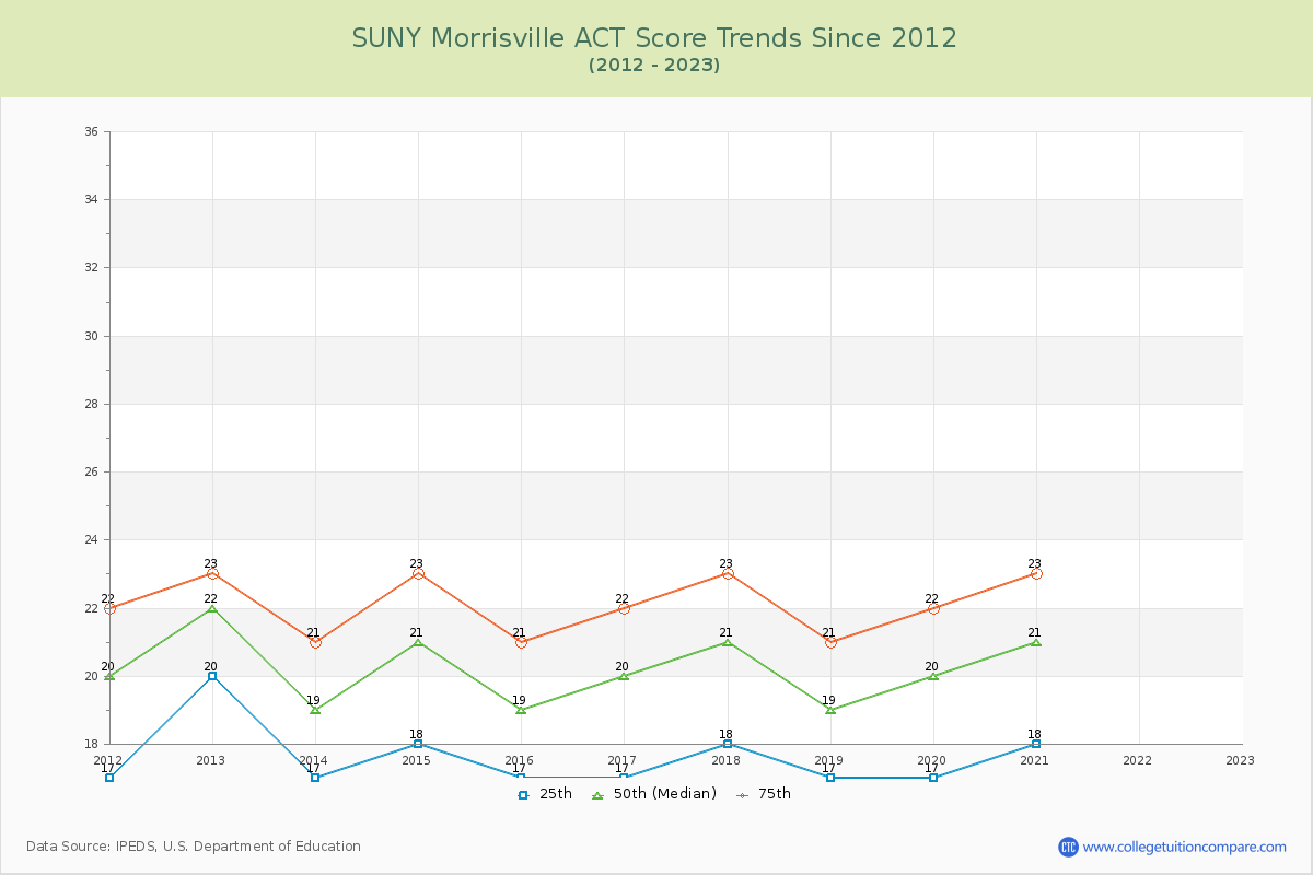 SUNY Morrisville ACT Score Trends Chart