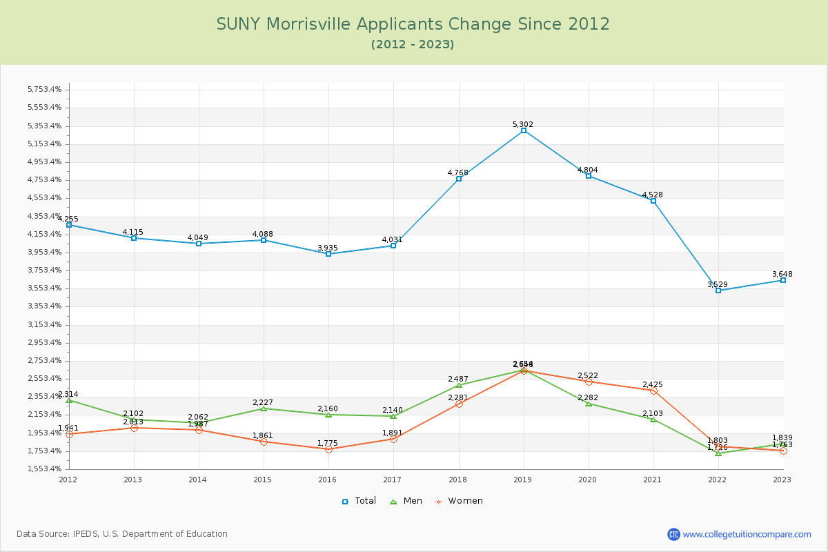 SUNY Morrisville Number of Applicants Changes Chart