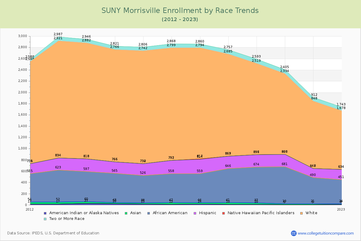 SUNY Morrisville Enrollment by Race Trends Chart