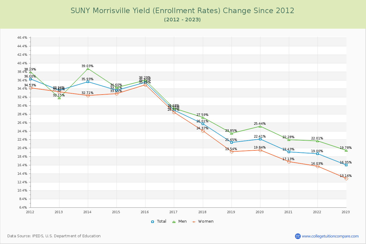 SUNY Morrisville Yield (Enrollment Rate) Changes Chart