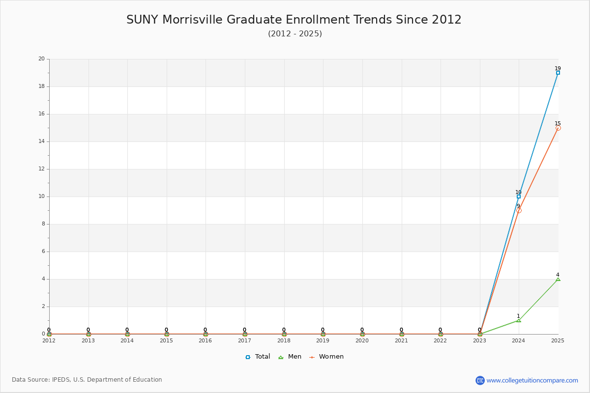 SUNY Morrisville Graduate Enrollment Trends Chart