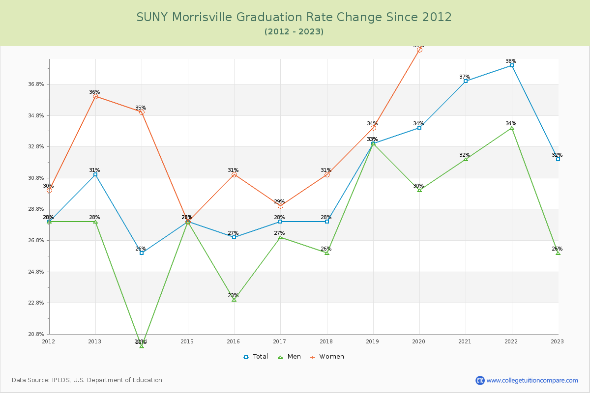 SUNY Morrisville Graduation Rate Changes Chart
