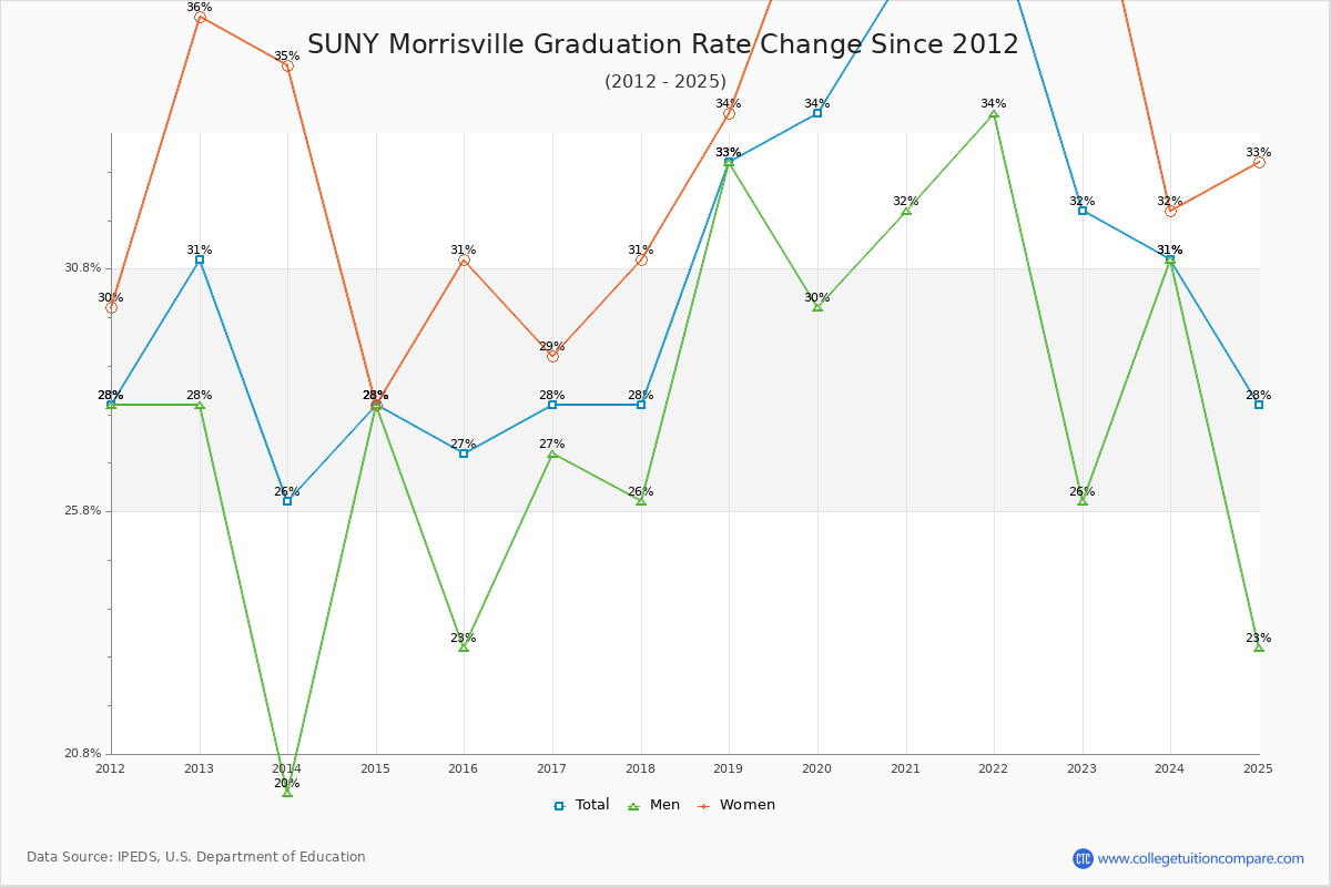 SUNY Morrisville Graduation Rate Changes Chart
