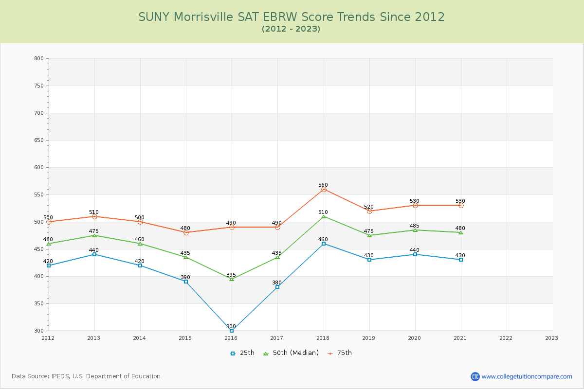 SUNY Morrisville SAT EBRW (Evidence-Based Reading and Writing) Trends Chart