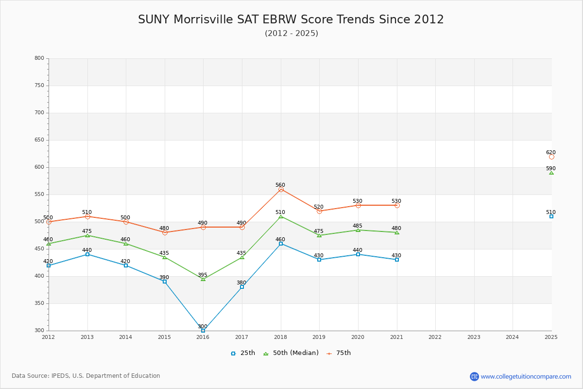 SUNY Morrisville SAT EBRW (Evidence-Based Reading and Writing) Trends Chart