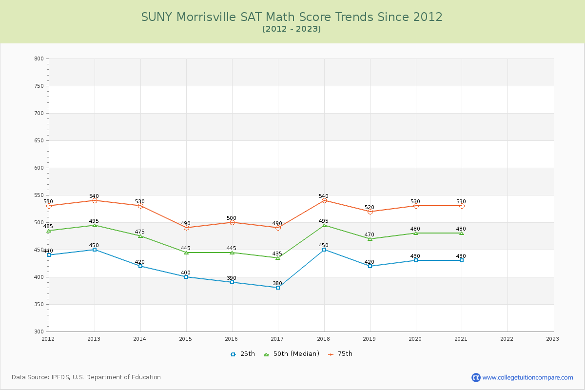SUNY Morrisville SAT Math Score Trends Chart