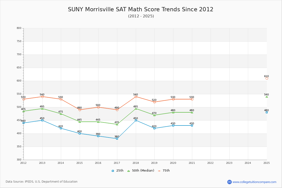 SUNY Morrisville SAT Math Score Trends Chart