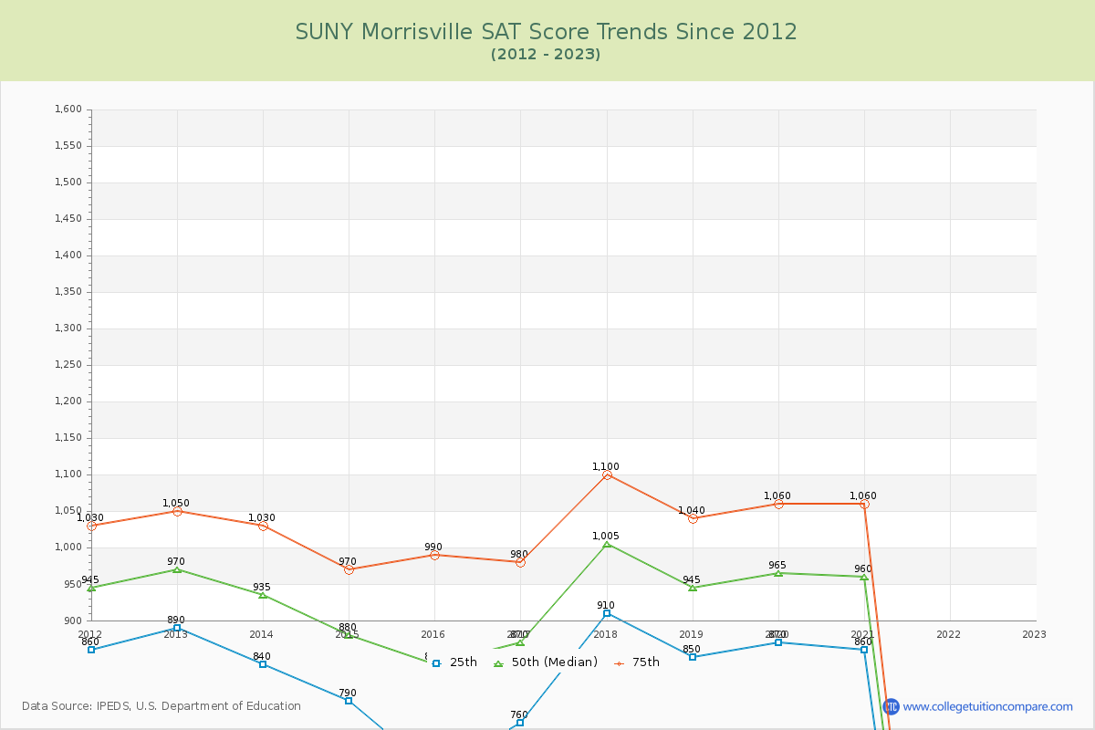 SUNY Morrisville SAT Score Trends Chart