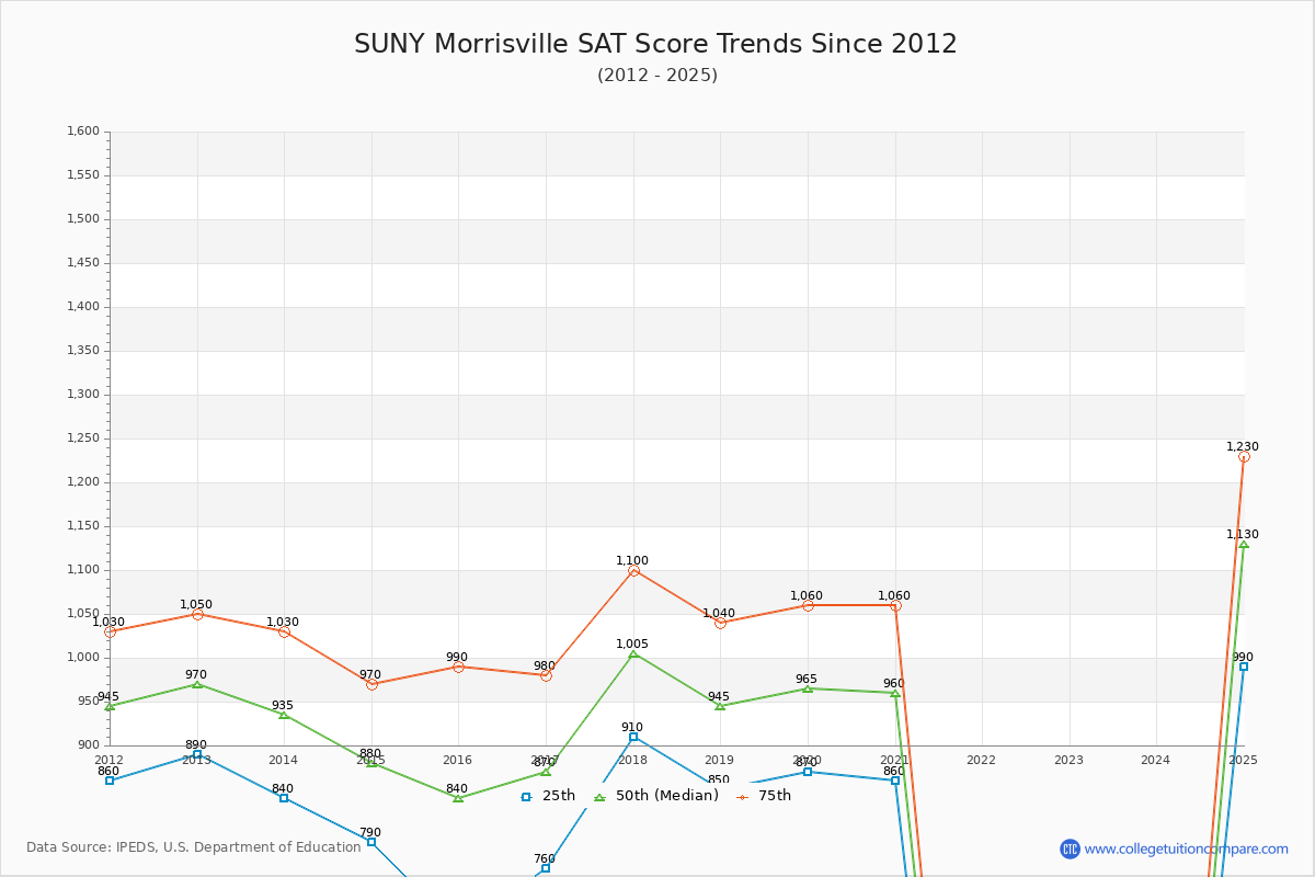 SUNY Morrisville SAT Score Trends Chart