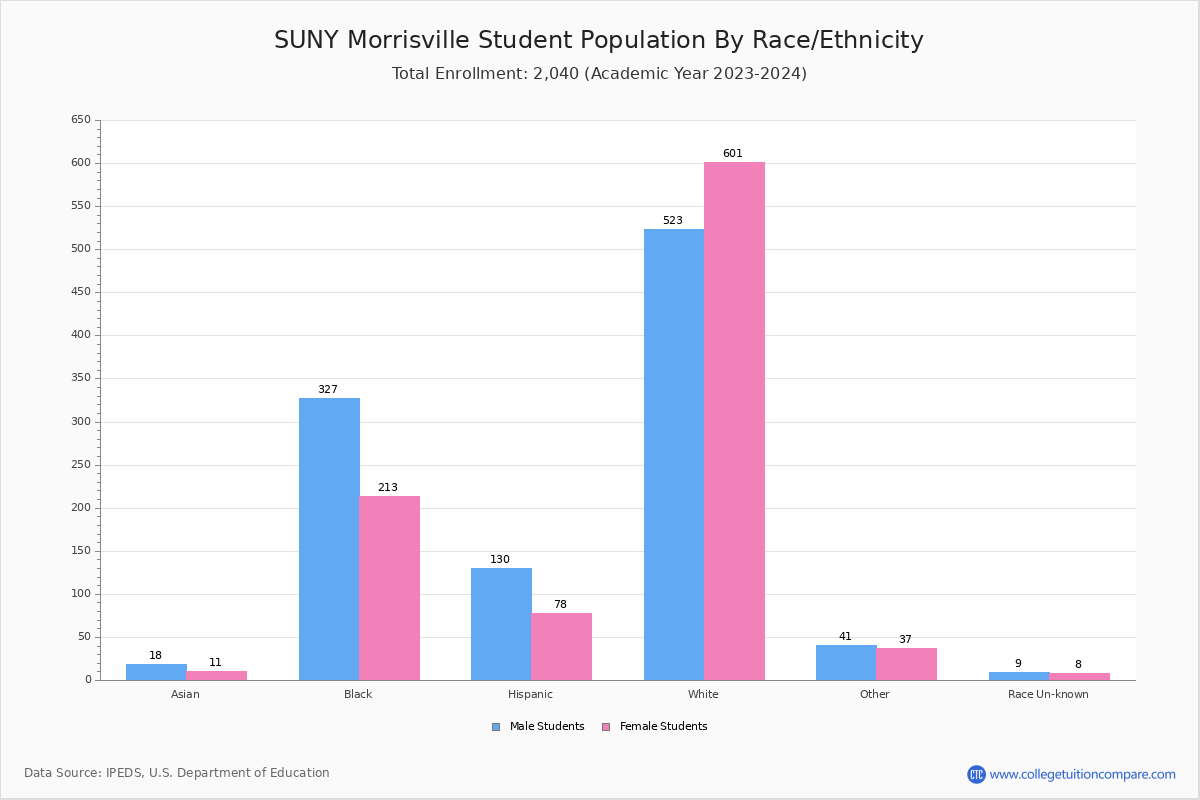 SUNY Morrisville Student Population and Demographics