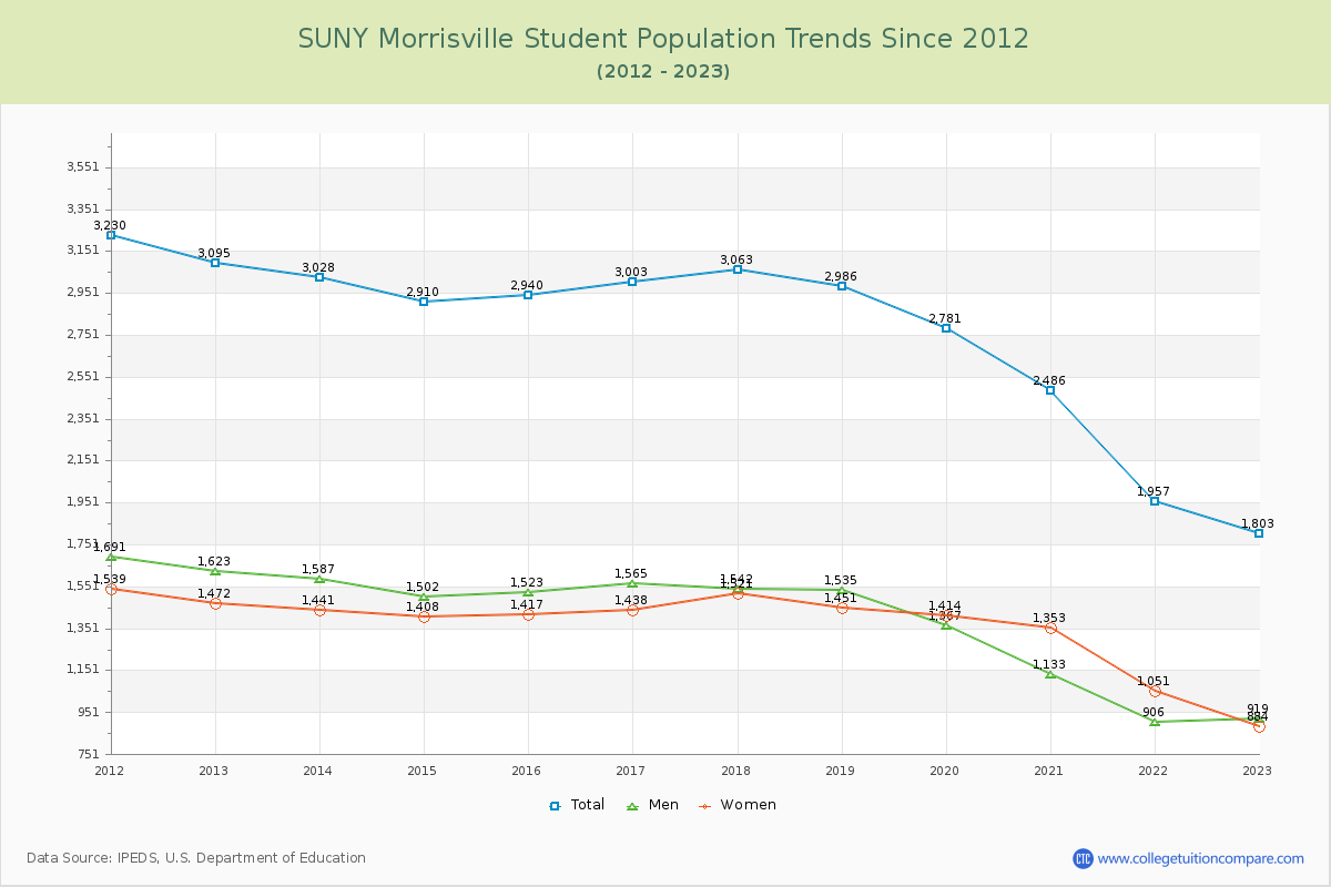 SUNY Morrisville Enrollment Trends Chart